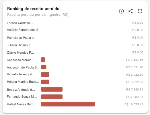 Ranking de receita perdida