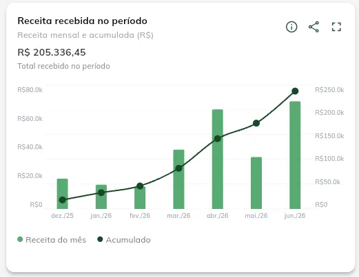 Receita recebida no período