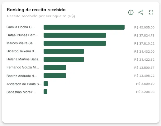 Ranking de receita recebida