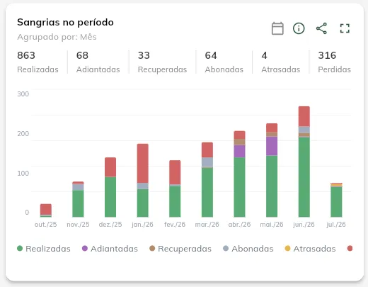 Sangrias no período