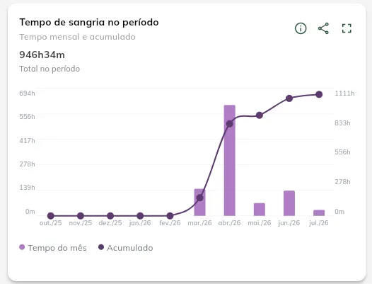Tempo de sangria no período