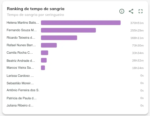 Ranking de tempo de sangria