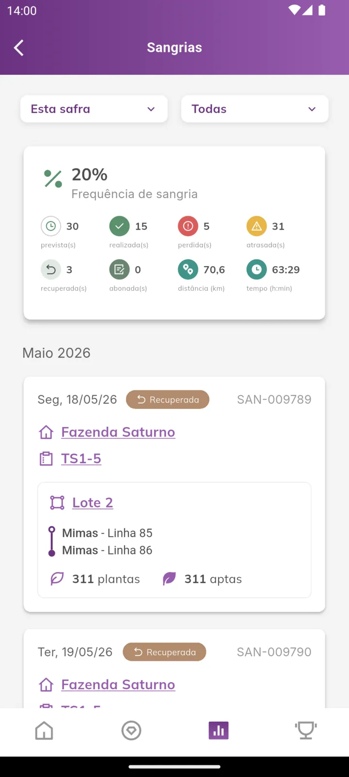 Lista de sangrias