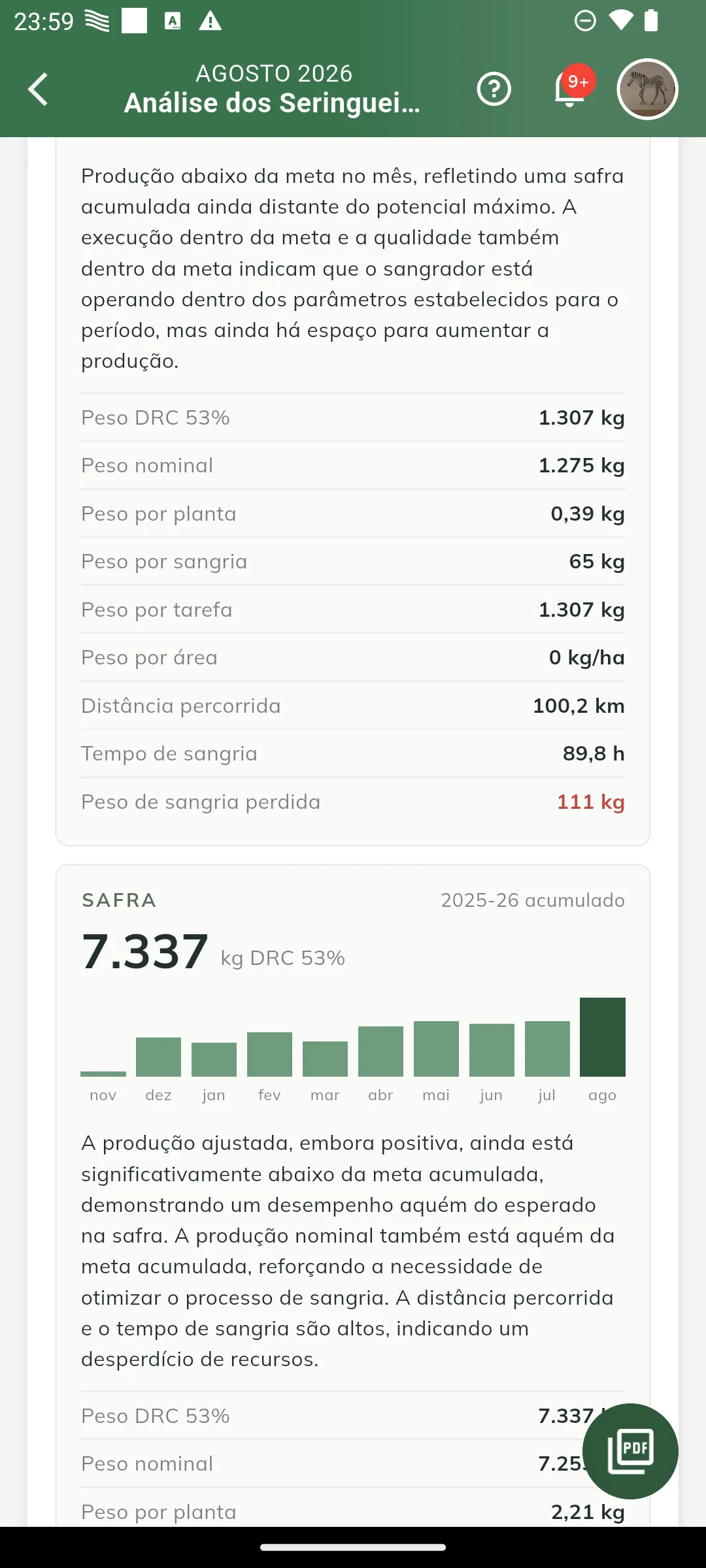 Produção acumulada da safra do sangrador