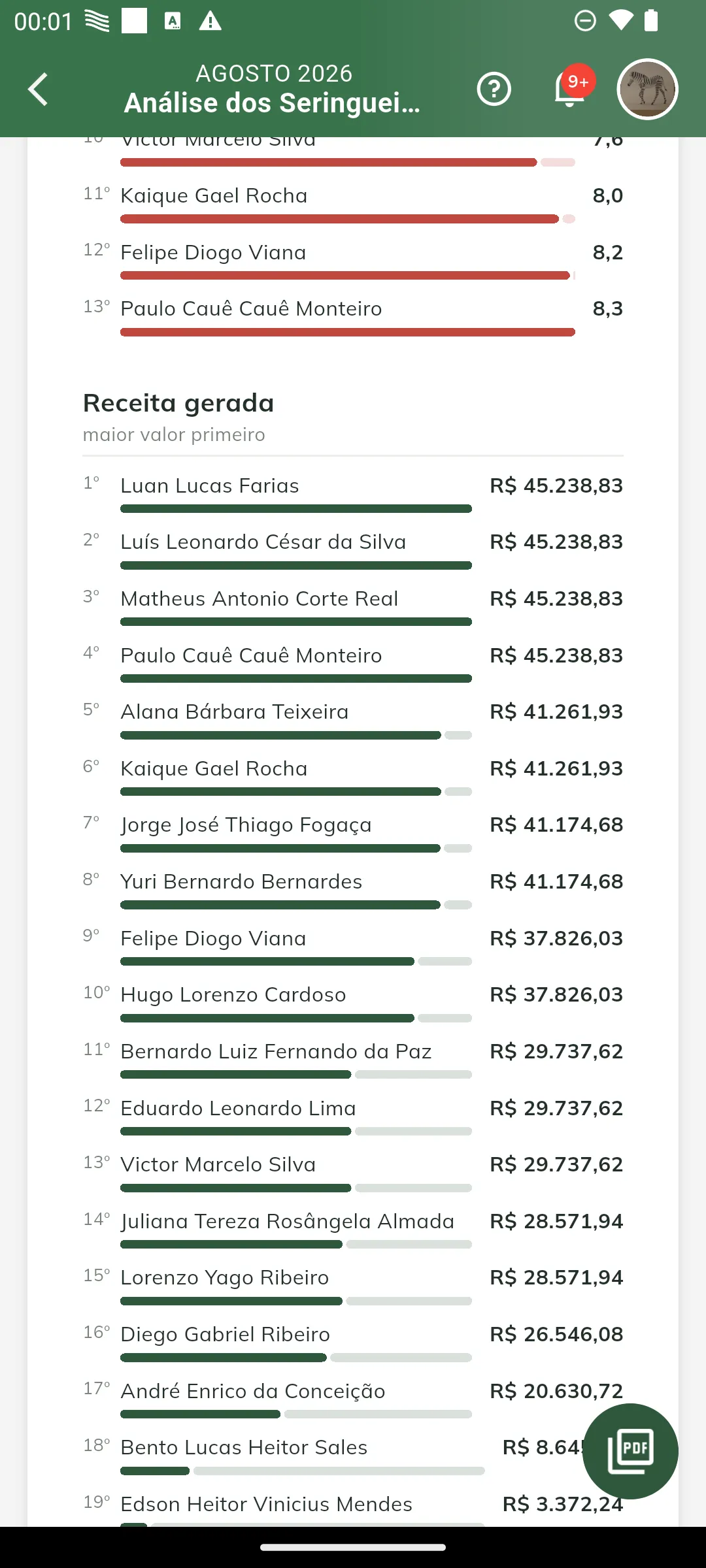 Ranking de receita gerada