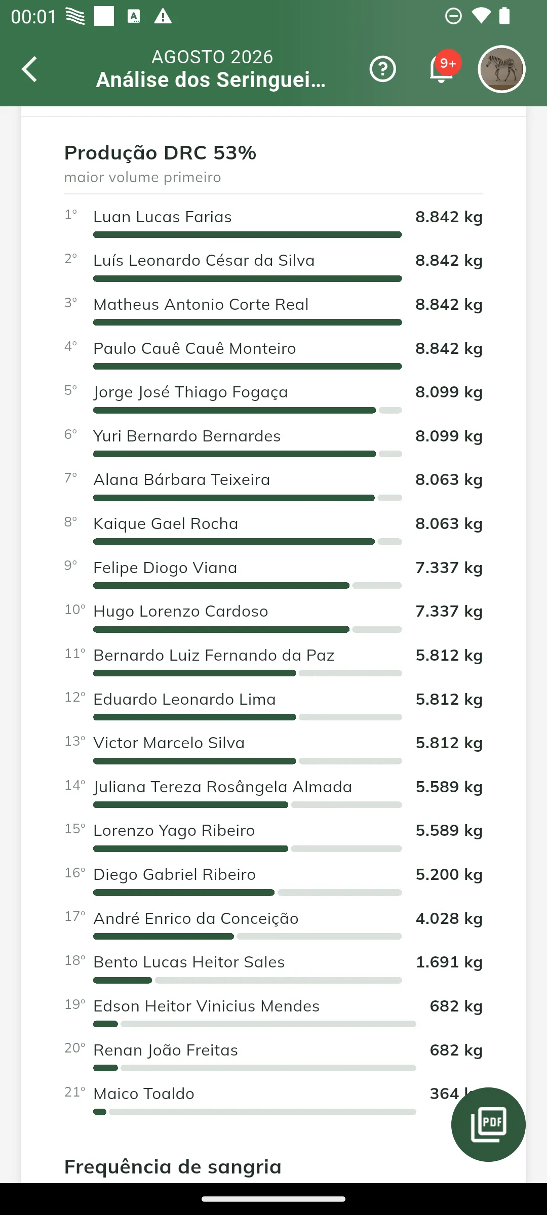 Ranking de produção